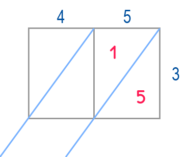 Technique de multiplication per gelosia - Exercice 1 Étape 2