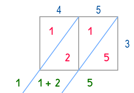 Technique de multiplication per gelosia - Exercice 1 Étape 4