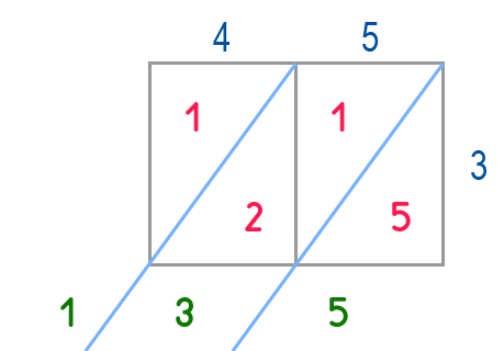 Technique de multiplication per gelosia - Exercice 1 Étape 5