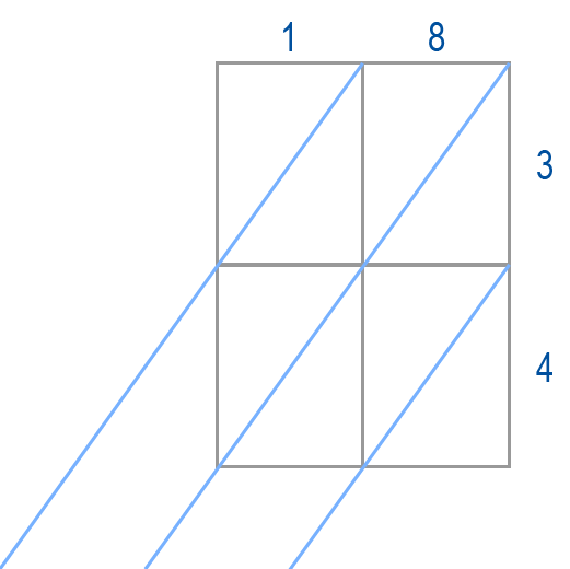 Technique de multiplication per gelosia - Exercice 2 Étape 1