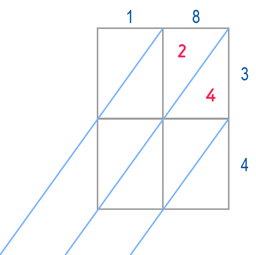 Technique de multiplication per gelosia - Exercice 2 Étape 2