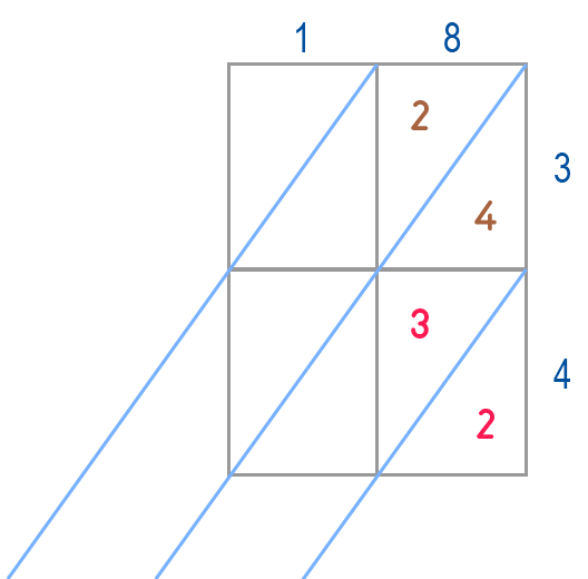 Technique de multiplication per gelosia - Exercice 2 Étape 3