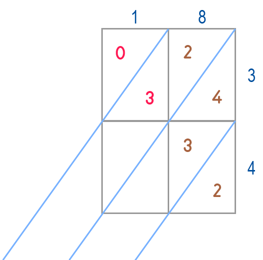 Technique de multiplication per gelosia - Exercice 2 Étape 4