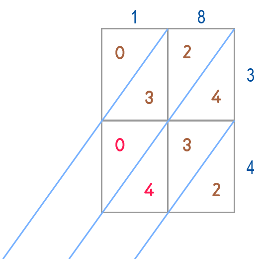 Technique de multiplication per gelosia - Exercice 2 Étape 5
