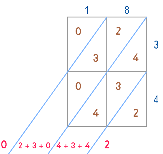 Technique de multiplication per gelosia - Exercice 2 Étape 6