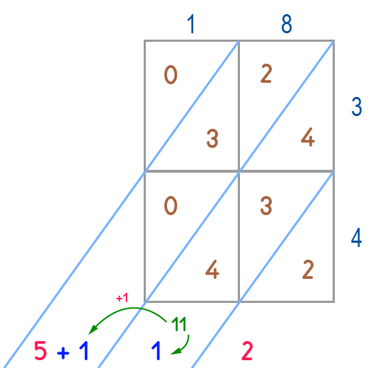 Technique de multiplication per gelosia - Exercice 2 Étape 7