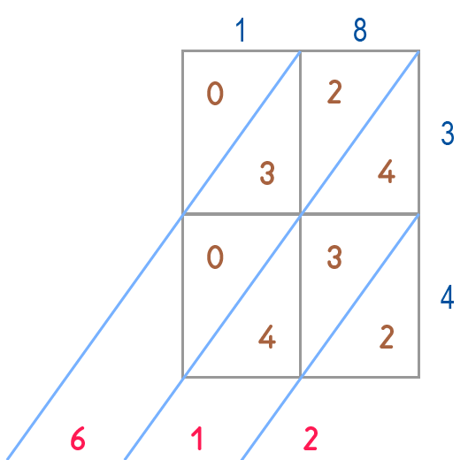 Technique de multiplication per gelosia - Exercice 2 Étape 8