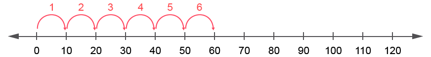 Table de multiplication de 10 - Surcompter de 10 en 10