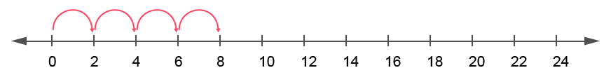 table de multiplication de 2 - Multiplier par 2 - Le surcomptage