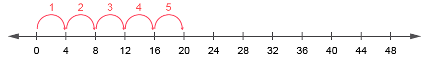 Table de multiplication de 4 - Surcompter de 4 en 4