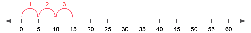 Table de multiplication de 5 - Surcomptage de 5 en 5
