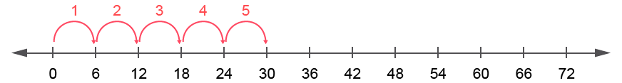 table de multiplication de 6 - Surcomptage