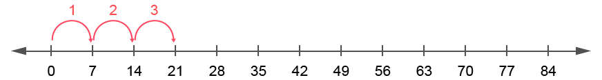 Table de multiplication de 7 - Surcomptage