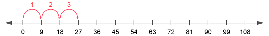 Table de multiplication de 9 Jeux et Cours